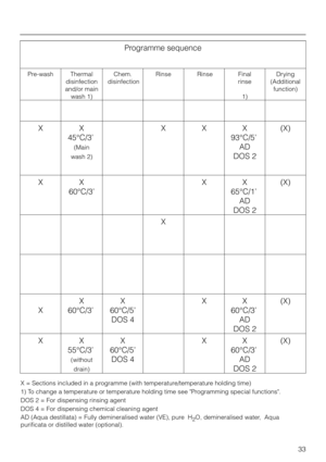 Page 37Programme sequence
Pre-wash Thermal
disinfection
and/or main
wash 1)Chem.
disinfectionRinse Rinse Final
rinse
1)Drying
(Additional
function)
XX
45°C/3’
(Main
wash 2)
XXX
93°C/5’
AD
DOS 2(X)
XX
60°C/3’XX
65°C/1’
AD
DOS 2(X)
X
XX
60°C/3’X
60°C/5’
DOS 4XX
60°C/3’
AD
DOS 2(X)
XX
55°C/3’
(without
drain)
X
60°C/5’
DOS 4XX
60°C/3’
AD
DOS 2(X)
X = Sections included in a programme (with temperature/temperature holding time)
1) To change a temperature or temperature holding time see Programming special functions....