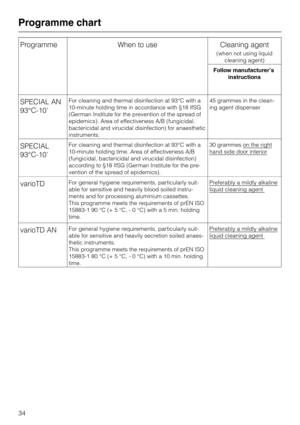 Page 38Programme When to use Cleaning agent
(when not using liquid
cleaning agent)
Follow manufacturer’s
instructions
SPECIAL AN
93°C-10’For cleaning and thermal disinfection at 93°C with a
10-minute holding time in accordance with §18 IfSG
(German Institute for the prevention of the spread of
epidemics). Area of effectiveness A/B (fungicidal,
bactericidal and virucidal disinfection) for anaesthetic
instruments.45 grammes in the clean
-
ing agent dispenser
SPECIAL
93°C-10’For cleaning and thermal disinfection...