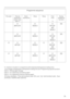 Page 39Programme sequence
Pre-wash Thermal
disinfection
and/or main
wash 1)Chem.
disinfectionRinse Rinse Final
rinse
1)Drying
(Additional
function)
X
93°C/10’X
DOS 3X
75°C/3’
AD
DOS 2(X)
X
93°C/10’X
DOS 3X
75°C/3’
AD
DOS 2(X)
XX
45°C/3’X
DOS 3XX
93°C/5’
AD
DOS 2(X)
XX
45°C/3’X
DOS 3XX
83°C/10’
AD
DOS 2(X)
X = Sections included in a programme (with temperature/temperature holding time)
1) To change a temperature or temperature holding time see Programming special functions.
DOS 2 = Rinsing agent dosage
DOS 3 =...