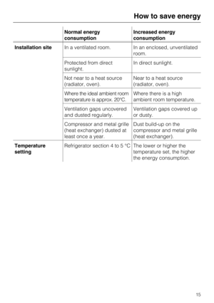 Page 15Normal energy
consumptionIncreased energy
consumption
Installation siteIn a ventilated room. In an enclosed, unventilated
room.
Protected from direct
sunlight.In direct sunlight.
Not near to a heat source
(radiator, oven).Near to a heat source
(radiator, oven).
Where the ideal ambient room
temperature is approx. 20°C.Where there is a high
ambient room temperature.
Ventilation gaps uncovered
and dusted regularly.Ventilation gaps covered up
or dusty.
Compressor and metal grille
(heat exchanger) dusted at...