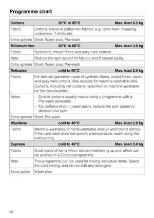 Page 20Cottons 30°C to 95°C Max. load 6.5 kg
Fabric Cottons, linens or cotton mix fabrics, e.g. table linen, towelling,
underwear, T-shirts etc.
Extra options Short, Water plus, Pre-wash
Minimum iron 30°C to 60°C Max. load 3.0 kg
Fabric Synthetics, mixed fibres and easy care cottons.
Note Reduce the spin speed for fabrics which crease easily.
Extra options Short, Water plus, Pre-wash
Delicates cold to 60°C Max. load 2.0 kg
FabricFor delicate garments made of synthetic fibres, mixed fibres, rayon
and easy care...