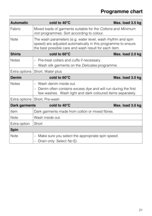 Page 21Automatic cold to 40°C Max. load 3.5 kg
Fabric Mixed loads of garments suitable for theCottonsandMinimum
ironprogrammes. Sort according to colour.
Note The wash parameters (e.g. water level, wash rhythm and spin
speed) are adjusted automatically in this programme to ensure
the best possible care and wash result for each item.
Shirts cold to 60°C Max. load 2.0 kg
Notes
–Pre-treat collars and cuffs if necessary.
–Wash silk garments on theDelicatesprogramme.
Extra options Short, Water plus
Denim cold to...