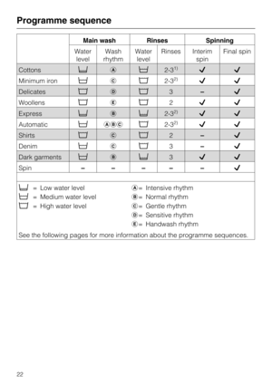 Page 22Main wash Rinses Spinning
Water
levelWash
rhythmWater
levelRinses Interim
spinFinal spin
Cottonsda\(2-31)LL
Minimum iron\(ce2-3
2)LL
Delicatesede3–L
Woollenseee2LL
Expressdbd2-32)LL
Automatic\(abce2-3
2)LL
Shirtsece2–L
Denim\(ce3–L
Dark garments\(bd3LL
Spin–––– –L
d= Low water level
\(= Medium water level
e= High water levela= Intensive rhythm
b= Normal rhythm
c= Gentle rhythm
d= Sensitive rhythm
e= Handwash rhythm
See the following pages for more information about the programme sequences.
Programme...