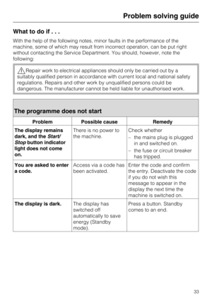 Page 33What to do if...
With the help of the following notes, minor faults in the performance of the
machine, some of which may result from incorrect operation, can be put right
without contacting the Service Department. You should, however, note the
following:
,Repair work to electrical appliances should only be carried out by a
suitably qualified person in accordance with current local and national safety
regulations. Repairs and other work by unqualified persons could be
dangerous. The manufacturer cannot be...