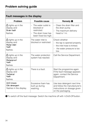 Page 34Fault messages in the display
Problem Possible cause RemedyA
;lights up in the
display and
Drain fault
flashes.–The water outlet is
blocked or
restricted.
–The drain hose has
been fixed too high.–Clean the drain filter and
the drain pump.
–The maximum delivery
head is 1 m.
;lights up in the
display and
Water inlet
fault
flashes.The water inlet is
blocked or restricted.Check whether
–the tap is opened properly.
–the inlet hose is kinked.
– the water pressure is too
low.
;lights up in the
display and...