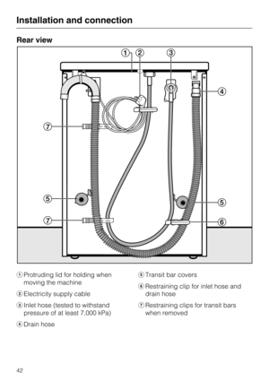 Page 42Rear view
aProtruding lid for holding when
moving the machine
bElectricity supply cable
cInlet hose (tested to withstand
pressure of at least 7,000 kPa)
dDrain hoseeTransit bar covers
fRestraining clip for inlet hose and
drain hose
gRestraining clips for transit bars
when removed
Installation and connection
42 