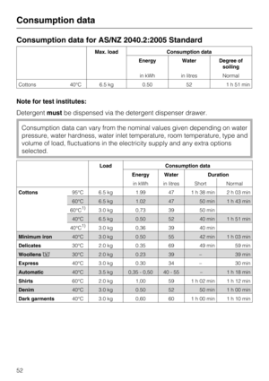 Page 52Consumption data for AS/NZ 2040.2:2005 Standard
Max. load Consumption data
Energy Water Degree of
soiling
in kWh in litres Normal
Cottons 40°C 6.5 kg 0.50 52 1 h 51 min
Note for test institutes:
Detergentmustbe dispensed via the detergent dispenser drawer.
Consumption data can vary from the nominal values given depending on water
pressure, water hardness, water inlet temperature, room temperature, type and
volume of load, fluctuations in the electricity supply and any extra options
selected.
Load...