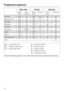 Page 22Main wash Rinses Spinning
Water
levelWash
rhythmWater
levelRinses Interim
spinFinal spin
Cottonsda\(2-31)LL
Minimum iron\(ce2-3
2)LL
Delicatesede3–L
Woollenseee2LL
Expressdbd2-32)LL
Automatic\(abce2-3
2)LL
Shirtsece2–L
Denim\(ce3–L
Dark garments\(bd3LL
Spin–––– –L
d= Low water level
\(= Medium water level
e= High water levela= Intensive rhythm
b= Normal rhythm
c= Gentle rhythm
d= Sensitive rhythm
e= Handwash rhythm
See the following pages for more information about the programme sequences.
Programme...