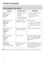 Page 34Fault messages in the display
Problem Possible cause RemedyA
;lights up in the
display and
Drain fault
flashes.–The water outlet is
blocked or
restricted.
–The drain hose has
been fixed too high.–Clean the drain filter and
the drain pump.
–The maximum delivery
head is 1 m.
;lights up in the
display and
Water inlet
fault
flashes.The water inlet is
blocked or restricted.Check whether
–the tap is opened properly.
–the inlet hose is kinked.
– the water pressure is too
low.
;lights up in the
display and...