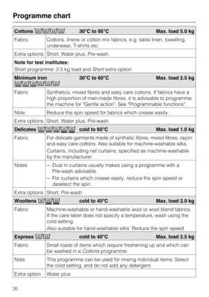 Page 20Cottons987630°C to 95°C Max. load 5.0 kg
Fabric Cottons, linens or cotton mix fabrics, e.g. table linen, towelling,
underwear, T-shirts etc.
Extra options Short, Water plus, Pre-wash
Note for test institutes:
Short programme: 2.5 kg load andShortextra option
Minimum iron
42187630°C to 60°C Max. load 2.5 kg
Fabric Synthetics, mixed fibres and easy care cottons. If fabrics have a
high proportion of man-made fibres, it is advisable to programme
the machine for Gentle action. See Programmable functions.
Note...