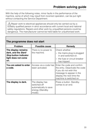 Page 33With the help of the following notes, minor faults in the performance of the
machine, some of which may result from incorrect operation, can be put right
without contacting the Service Department.
,Repair work to electrical appliances should only be carried out by a
suitably qualified person in strict accordance with current local and national
safety regulations. Repairs and other work by unqualified persons could be
dangerous. The manufacturer cannot be held liable for unauthorised work.
The programme...