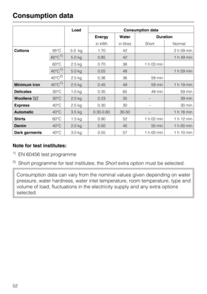 Page 52Load Consumption data
Energy Water Duration
in kWh in litres Short Normal
Cottons95°C 5.0 kg 1.70 42 2 h 09 min
60°C1)5.0 kg 0.85 42 1 h 49 min
60°C 2.5 kg 0.70 36 1 h 03 min
40°C1)5.0 kg 0.55 48 1 h 59 min
40°C2)2.5 kg 0.36 36 59 min
Minimum iron40°C1)2.5 kg 0.45 49 59 min 1 h 19 min
Delicates30°C 1.0 kg 0.35 65 49 min 59 min
Woollens/30°C 2.0 kg 0.23 35 – 39 min
Express40°C 2.5 kg 0.30 30 – 30 min
Automatic40°C 3.5 kg 0.30-0.60 30-50 – 1 h 18 min
Shirts60°C 1.5 kg 0.90 52 1 h 02 min 1 h 12 min...