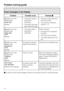Page 34Fault messages in the display
Problem Possible cause RemedyA
;lights up in the
display and
Drain fault
flashes.–The water outlet is
blocked or
restricted.
–The drain hose has
been fixed too high.–Clean the drain filter and
the drain pump.
–The maximum delivery
head is 1 m.
;lights up in the
display and
Water inlet
fault
flashes.–The water inlet is
blocked or
restricted.Check whether
–the stopcock is opened
properly.
–the inlet hose is kinked.
–the water pressure is too
low.
;lights up in the
display and...