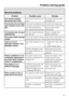 Page 35General problems
Problem Possible cause Remedy
The machine shakes
during the spin cycle.The machine feet are not
level.Level the machine (see
Installation).
The laundry has not been
spun properly and is still
wet.The machine detected an
imbalance during the final
spin and reduced the
spin speed automatically.Include both large and
small items in the load as
this will give better
distribution.
The laundry has not spun
satisfactorily.The spin speed selected
was too low.Select a higher spin
speed next...