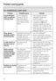 Page 36An unsatisfactory wash result
Problem Possible cause Remedy
Liquid detergent
does not give the
required result.Liquid detergents
usually contain no
bleaching agents.
They do not remove
fruit, coffee and tea
stains.–Use a general purpose
detergent containing a
bleaching agent.
–Pour stain removers into
compartmentjof the
dispenser drawer and liquid
detergent into a dispenser ball.
–Never put stain removers and
liquid detergent together in the
dispenser drawer.
Grey, greasy
particles cling to
washed...