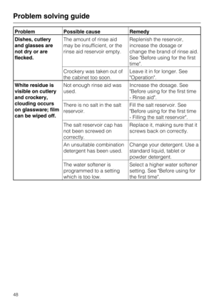 Page 48Problem Possible cause Remedy
Dishes, cutlery
and glasses are
not dry or are
flecked.The amount of rinse aid
may be insufficient, or the
rinse aid reservoir empty.Replenish the reservoir,
increase the dosage or
change the brand of rinse aid.
See Before using for the first
time.
Crockery was taken out of
the cabinet too soon.Leave it in for longer. See
Operation.
White residue is
visible on cutlery
and crockery,
clouding occurs
on glassware; film
can be wiped off.Not enough rinse aid was
used.Increase the...