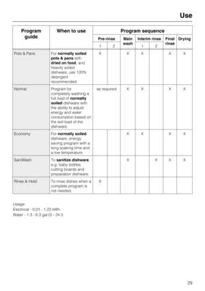 Page 29Program
guideWhen to use Program sequence
Pre-rinse Main
washInterim rinse Final
rinseDrying
12 12
Pots & Pans Fornormally soiled
pots & panswith
dried on food, and
heavily soiled
dishware, use 120%
detergent
recommended.XXXXX
Normal Program for
completely washing a
full load ofnormally
soileddishware with
the ability to adjust
energy and water
consumption based on
the soil load of the
dishware.as required X X X X
Economy Fornormally soiled
dishware, energy
saving program with a
long soaking time and
a...