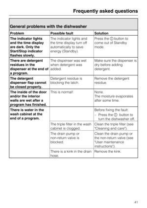 Page 41General problems with the dishwasher
Problem Possible fault Solution
The indicator lights
and the time display
are dark. Only the
Start/Stop indicator
flashes slowly.The indicator lights and
the time display turn off
automatically to save
energy (Standby).Press thebutton to
come out of Standby
mode.
There are detergent
residues in the
dispenser at the end of
a program.The dispenser was wet
when detergent was
added.Make sure the dispenser is
dry before adding
detergent.
The detergent
dispenser flap...
