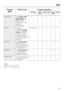 Page 29Program
guideWhen to use Program sequence
Pre-rinse Main
washInterim rinse Final
rinseDrying
12 12
Pots & Pans Fornormally soiled
pots & panswith
dried on food, and
heavily soiled
dishware, use 120%
detergent
recommended.XXXXX
Normal Program for
completely washing a
full load ofnormally
soileddishware with
the ability to adjust
energy and water
consumption based on
the soil load of the
dishware.as required X X X X
Economy Fornormally soiled
dishware, energy
saving program with a
long soaking time and
a...