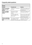 Page 42Noises
Problem Possible fault Solution
There is a knocking
noise in the wash
cabinet.A spray arm is hitting the
dishware.Interrupt the program and
rearrange items blocking
the spray arms.
There is a rattling
noise in the wash
cabinet.Dishware is moving
around in the wash
cabinet.Interrupt the program and
rearrange loose pieces.
A foreign object has
become lodged in the
drain pump.Remove the foreign object
from the drain pump (see:
Cleaning the drain pump
and non-return valve)
There is a knocking
noise...