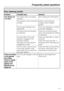 Page 43Poor cleaning results
Problem Possible fault Solution
The dishes are
not clean.The dishes were not loaded
correctly.See Loading the dishwasher.
The program was not intensive
enough.Select a more intensive
program (see Program
guide).
Not enough detergent was
dispensed.Use more detergent, or switch
to another detergent.
The spray arms are blocked
by dishware.Check by turning the spray
arms and rearrange the dishes
if necessary.
The triple filter in the wash
cabinet is clogged or not
correctly inserted....