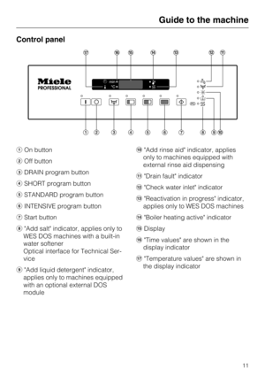 Page 11Control panel
On button
Off button
DRAIN program button
SHORT program button
STANDARD program button
INTENSIVE program button
Start button
	"Add salt" indicator, applies only to
WES DOS machines with a built-in
water softener
Optical interface for Technical Ser-
vice
\012"Add liquid detergent" indicator,
applies only to machines equipped
with an optional external DOS
module"Add rinse aid" indicator, applies
only to machines equipped with
external rinse aid dispensing...