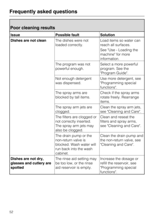 Page 52Poor cleaning results
Issue Possible fault Solution
Dishes are not cleanThe dishes were not
loaded correctly.Load items so water can
reach all surfaces.
See "Use - Loading the
machine" for more
information.
The program was not
powerful enough.Select a more powerful
program. See the
"Program Guide".
Not enough detergent
was dispensed.Use more detergent, see
"Programming special
functions".
The spray arms are
blocked by tall items.Check if the spray arms
rotate freely. Rearrange...