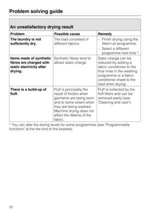 Page 32An unsatisfactory drying result
Problem Possible cause Remedy
The laundry is not
sufficiently dry.The load consisted of
different fabrics.–Finish drying using the
Warm airprogramme.
–Select a different
programme next time *.
Items made of synthetic
fibres are charged with
static electricity after
drying.Synthetic fibres tend to
attract static charge.Static charge can be
reduced by adding a
fabric conditioner to the
final rinse in the washing
programme or a fabric
conditioner sheet to the
load when...