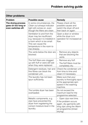 Page 33Other problems
Problem Possible cause Remedy
The drying process
goes on too long or
even switches off.In some circumstances, the
Clean out airwaysindicator
light still comes on, even
though the filters are clean.Please check all the
possible causes and
switch the dryer off and
then back on again.
Ventilation to and from the
dryer may be insufficient,
e.g. because it is installed in
a room which is too small.
This can cause the
temperature in the room to
rise sharply.Open a door or window
while the dryer...