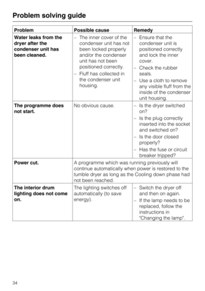 Page 34Problem Possible cause Remedy
Water leaks from the
dryer after the
condenser unit has
been cleaned.–The inner cover of the
condenser unit has not
been locked properly
and/or the condenser
unit has not been
positioned correctly.
–Fluff has collected in
the condenser unit
housing.–Ensure that the
condenser unit is
positioned correctly
and lock the inner
cover.
–Check the rubber
seals.
–Use a cloth to remove
any visible fluff from the
inside of the condenser
unit housing.
The programme does
not start.No...