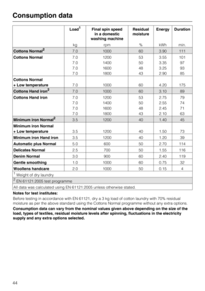 Page 44Load1Final spin speed
in a domestic
washing machineResidual
moistureEnergy Duration
kg rpm % kWh min.
Cottons Normal27.0 1000 60 3.90 111
Cottons Normal7.0
7.0
7.0
7.01200
1400
1600
180053
50
48
433.55
3.35
3.25
2.90101
97
93
85
Cottons Normal
+ Low temperature7.0 1000 60 4.20 175
Cottons Hand iron27.0 1000 60 3.10 89
Cottons Hand iron7.0
7.0
7.0
7.01200
1400
1600
180053
50
48
432.75
2.55
2.45
2.1079
74
71
63
Minimum iron Normal23.5 1200 40 1.40 45
Minimum iron Normal
+ Low temperature3.5 1200 40 1.50...