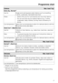 Page 17Cottons Max. load 7 kg*
Extra dry, Normal**
Use for Single and multi-layered cotton fabrics such as towelling,
T-shirts, underwear, flannelette bed linen.
Notes
–SelectExtra dryfor multi-layered and very thick fabrics.
–Do not useExtra dryfor loopknit fabrics (e.g. T-shirts,
underwear, baby clothes), as they have a tendency to
shrink.
Low temperature Select the Low temperature option for delicate fabrics with the
symbol on the care label.
Hand iron**, Machine iron
Use for Cottons or linen fabrics, e.g.:...