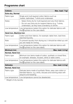 Page 22Cottons Max. load: 7 kg*
Extra dry, Normal
Fabric type Single and multi-layered cotton fabrics such as
towels, bathrobes, T-shirts and underwear.
Notes
–SelectExtra dryfor multi-layered and very thick fabrics.
–Do not useExtra dryfor loopknit fabrics (e.g. T-shirts,
underwear), as they have a tendency to shrink.
Low temperature Low temperature (select this option for delicate fabrics with
thesymbol on the care label).
Hand iron, Machine iron
Fabric type Cotton and linen fabrics. for example: table...