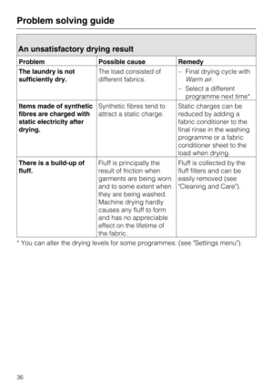 Page 36An unsatisfactory drying result
Problem Possible cause Remedy
The laundry is not
sufficiently dry.The load consisted of
different fabrics.–Final drying cycle with
Warm air.
–Select a different
programme next time*.
Items made of synthetic
fibres are charged with
static electricity after
drying.Synthetic fibres tend to
attract a static charge.Static charges can be
reduced by adding a
fabric conditioner to the
final rinse in the washing
programme or a fabric
conditioner sheet to the
load when drying.
There...