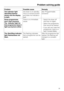 Page 35Problem Possible cause Remedy
The indicator light
Start/Stopflashes
slowly and the display
is dark.The dryer is on standby.
This is a normal function
and does not indicate a
fault.See Programmable
functions.
Some programmes
wont start anymore.
The indicator light for
that programme doesnt
light up anymore either.There is no immediate
cause.–Switch the dryer off
and then on again.
–Select the programme
that cannot be started.
–If you still cant start the
programme, there is a
fault. Contact Miele....