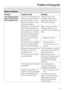 Page 37Other problems
Problem Possible cause Remedy
The drying process
goes on too long or
even switches off.In some circumstances, the
Clean out airways indicator
light still comes on, even
though the filters are clean.
Clean out airways.Please check all the
possible causes and
switch the dryer off and
then back on again.
Ventilation to and from the
dryer may be insufficient
(e.g. because it is installed
in a small room). This has
caused the temperature in
the room to rise sharply.Open a door or window
while...