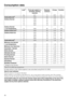 Page 48Load1Final spin speed in a
domestic washing
machineResidual
moistureEnergy Duration
kg rpm % kWh min.
CottonsNormal27.0 1000 60 3.80 121
Cottons Normal7.0
7.0
7.0
7.01200
1400
1600
180053
50
48
433.45
3.25
2.90
2.85110
105
95
93
Cottons Normal
+ Low temperature7.0 1000 60 4.10 169
Cottons Hand iron27.0 1000 60 3.00 96
Cottons Hand iron7.0
7.0
7.0
7.01200
1400
1600
180053
50
48
432.65
2.50
2.10
2.0585
80
70
68
CottonsNormal23.5 1200 40 1.35 44
Minimum iron Normal
+ Low temperature3.5 1200 40 1.40 66...