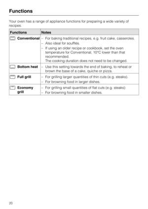 Page 20Your oven has a range of appliance functions for preparing a wide variety of
recipes.
Functions Notes
Conventional
–For baking traditional recipes, e.g. fruit cake, casseroles.
–Also ideal for soufflés.
–If using an older recipe or cookbook, set the oven
temperature for Conventional, 10°C lower than that
recommended.
The cooking duration does not need to be changed.
Bottom heat
–Use this setting towards the end of baking, to reheat or
brown the base of a cake, quiche or pizza.
Full grill
–For grilling...