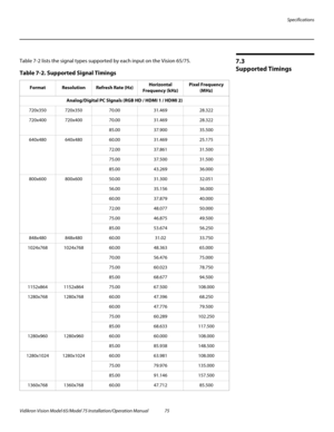 Page 91Specifications
Vidikron Vision Model 65/Model 75 Installation/Operation Manual 75 
7.3 
Supported Timings
Table 7-2 lists the signal types supported by each input on the Vision 65/75. 
Table 7-2. Supported Signal Timings 
FormatResolutionRefresh Rate (Hz)Horizontal 
Frequency (kHz)Pixel Frequency 
(MHz)
Analog/Digital PC SIgnals (RGB HD / HDMI 1 / HDMI 2)
720x350720x35070.0031.46928.322
720x400720x40070.0031.46928.322
85.0037.90035.500
640x480640x48060.0031.46925.175
72.0037.86131.500
75.0037.50031.500...