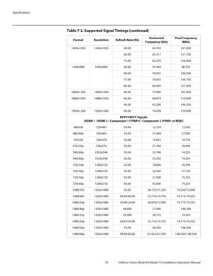 Page 92Specifications
76 Vidikron Vision Model 65/Model 75 Installation/Operation Manual
1400x10501400x105060.0064.744101.000
60.0065.317121.750
75.0082.278156.000
1440x9001440x90060.0055.46988.750
60.0059.935106.500
75.0070.635136.750
85.0080.430157.000
1600x12001600x120060.0075.000162.000
1680x10501680x105060.0064.674119.000
60.0065.290146.250
1920x12001920x120060.0074.038154.000
EDTV/HDTV Signals
(HDMI
 1 / HDMI 2 / Component 1 (YPbPr) / Component 2 (YPbPr or RGB))
480/60i720x48759.9415.73413.500...