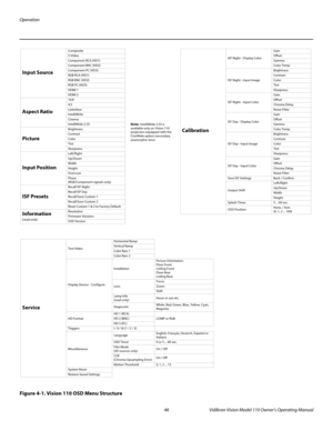 Page 58Operation
46 Vidikron Vision Model 110 Owner’s Operating Manual
PREL
IMINARY
Figure 4-1. Vision 110 OSD Menu Structure
Service
Test VideoHorizontal Ramp 
Vertical Ramp
Color Bars 1
Color Bars 2
Display Device - ConfigureInstallationPicture Orientation:  
Floor Front 
Ceiling Front 
Floor Rear 
Ceiling Rear
LensFocus
Zoom
Shift
Lamp Info
(read-only)Hours in use etc.
DiagnosticWhite, Red, Green, Blue, Yellow, Cyan, 
Magenta
HD FormatHD 1 (RCA)
COMP or RGB HD 2 (BNC)
HD 3 (PC)
Triggers I / II / III (1 / 2 /...