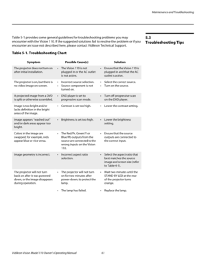 Page 73Maintenance and Troubleshooting
Vidikron Vision Model 110 Owner’s Operating Manual 61 
PREL
IMINARY
5.3 
Troubleshooting Tips
Table 5-1 provides some general guidelines for troubleshooting problems you may 
encounter with the Vision 110. If the suggested solutions fail to resolve the problem or if you 
encounter an issue not described here, please contact Vidikron Technical Support. 
Table 5-1. Troubleshooting Chart 
SymptomPossible Cause(s)Solution
The projector does not turn on 
after initial...