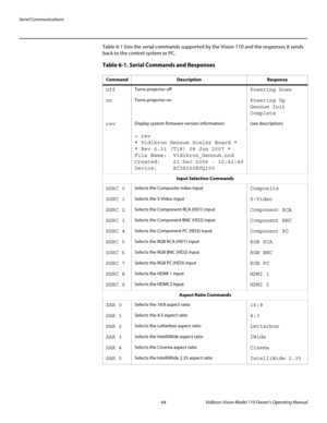 Page 76Serial Communications
64 Vidikron Vision Model 110 Owner’s Operating Manual
PREL
IMINARY
Table 6-1 lists the serial commands supported by the Vision 110 and the responses it sends 
back to the control system or PC. 
Table 6-1. Serial Commands and Responses 
CommandDescriptionResponse
offTurns projector offPowering Down
onTurns projector onPowering Up 
Gennum Init  
Complete
revDisplay system firmware version information:
> rev
* Vidikron Gennum Scaler Board *
* Rev 0.31 (T18) 08 Jun 2007 *
File Name:...