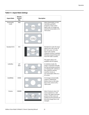 Page 45Operation
Vidikron Vision Model 10/Model 12 Owner’s Operating Manual 35 
PREL
IMINARY
Table 4-1. Aspect Ratio Settings 
Aspect Ratio
Remote 
Control
Key
Description
Anamorphic 
(16/9)ANASelect Anamorphic to view 
16:9 DVDs and HDTV 
programs in their native 
aspect ratio. 4:3 images are 
stretched horizontally to fit a 
16:9 screen. 
Standard (4/3)4X3Standard 4:3 scales the input 
signal to fit in the center of 
the 16:9 screen. 4:3 is the 
aspect ratio used by 
computer monitors, standard 
television...