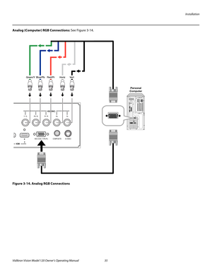 Page 47Installation
Vidikron Vision Model 120 Owner’s Operating Manual 35 
PREL
IMINARY
Analog (Computer) RGB Connections: See Figure 3-14. 
Figure 3-14. Analog RGB Connections
HD3 (VGA / Y-Pb-Pr) COMPOSITE S-VIDEO
HD2 (BNC)
Vs Hs
Pr / R Pb / B Y / G
HDMI
II
Green/Y Blue/Pb  Red/Pr  Horiz  Vert
Personal
Computer 