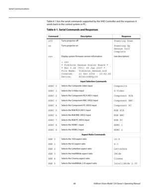 Page 80Serial Communications
68 Vidikron Vision Model 120 Owner’s Operating Manual
PREL
IMINARY
Table 6-1 lists the serial commands supported by the VHD Controller and the responses it 
sends back to the control system or PC. 
Table 6-1. Serial Commands and Responses 
CommandDescriptionResponse
offTurns projector offPowering Down
onTurns projector onPowering Up 
Gennum Init  
Complete
revDisplay system firmware version information:
> rev
* Vidikron Gennum Scaler Board *
* Rev 0.28 (T01) 05 Jan 2007 *
File Name:...