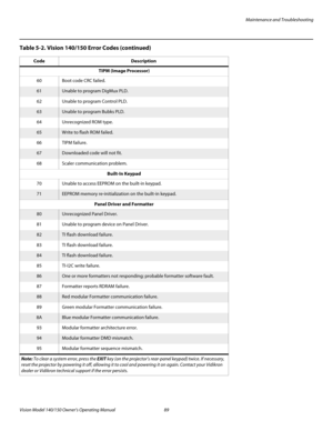 Page 101Maintenance and Troubleshooting
Vision Model 140/150 Owner’s Operating Manual 89 
PREL
IMINARY
TIPM (Image Processor)
60Boot code CRC failed. 
61Unable to program DigMux PLD. 
62Unable to program Control PLD. 
63Unable to program Bubks PLD. 
64Unrecognized ROM type. 
65Write to flash ROM failed. 
66TIPM failure. 
67Downloaded code will not fit. 
68Scaler communication problem. 
Built-In Keypad
70Unable to access EEPROM on the built-in keypad. 
71EEPROM memory re-initialization on the built-in keypad....