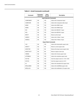 Page 104Serial Communications
92 Vision Model 140/150 Owner’s Operating Manual
PREL
IMINARY
Input Selection Commands
COMPONENTNAYESSelects the Component input
COMPOSITENAYESSelects the Composite video input 
HDMI1NAYESSelects the HDMI1 input 
HDMI2NAYESSelects the HDMI2 input 
HD1NA YESSelects the RGB HD 1 input
HD2NA YESSelects the RGB HD 2 input
INPUT?NANAReturns active input
SVIDEO1NAYESSelects the S-Video 1 input
SVIDEO2NAYESSelects the S-Video 2 input
Aspect Ratio Commands
16:9NAYESSelects the Anamorphic...