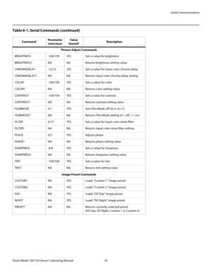 Page 105Serial Communications
Vision Model 140/150 Owner’s Operating Manual 93 
PREL
IMINARY
Picture Adjust Commands
BRIGHTNESS-100/100YESSets a value for brightness
BRIGHTNESS?NANAReturns brightness setting value
CHROMADELAY-12/12YESSets a value for input color chroma delay
CHROMADELAY?NANAReturns input color chroma delay setting
COLOR-100/100YESSets a value for color
COLOR?NANAReturns color setting value
CONTRAST-100/100YESSets a value for contrast
CONTRAST?NANAReturns contrast setting value
FILMMODE0/1YESSets...