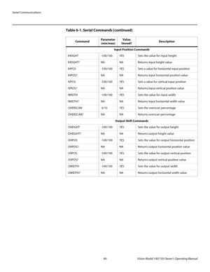 Page 106Serial Communications
94 Vision Model 140/150 Owner’s Operating Manual
PREL
IMINARY
Input Position Commands
IHEIGHT-100/100YESSets the value for input height
IHEIGHT?NANAReturns input height value
IHPOS-100/100YESSets a value for horizontal input position
IHPOS?NANAReturns input horizontal position value
IVPOS-100/100YESSets a value for vertical input position
IVPOS?NANAReturns input vertical position value
IWIDTH-100/100YESSets the value for input width 
IWIDTH?NANAReturns input horizontal width value...